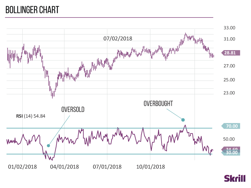 Bollinger chart