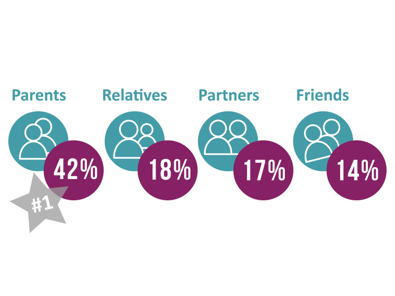 debt percentages