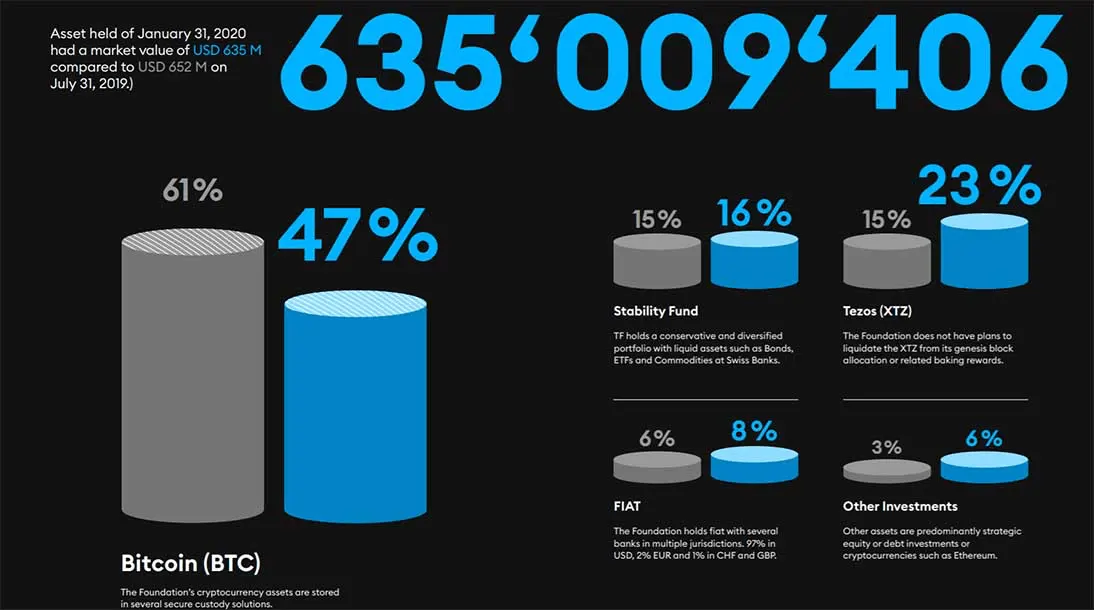 Tezos financial graph