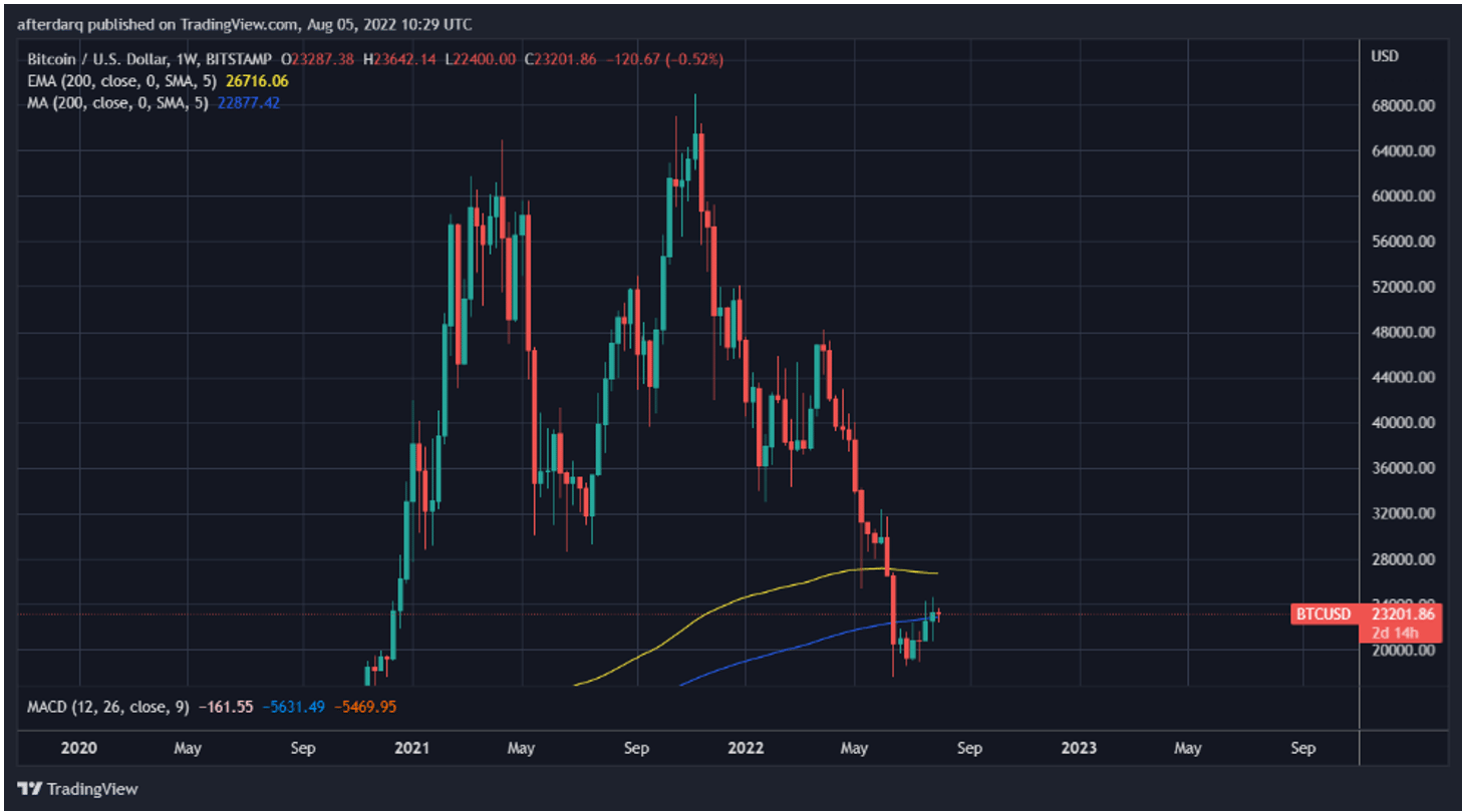 Bitcoin USD chart