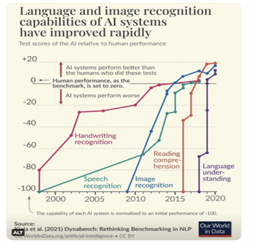 graph showing the growth of AI systems overtime