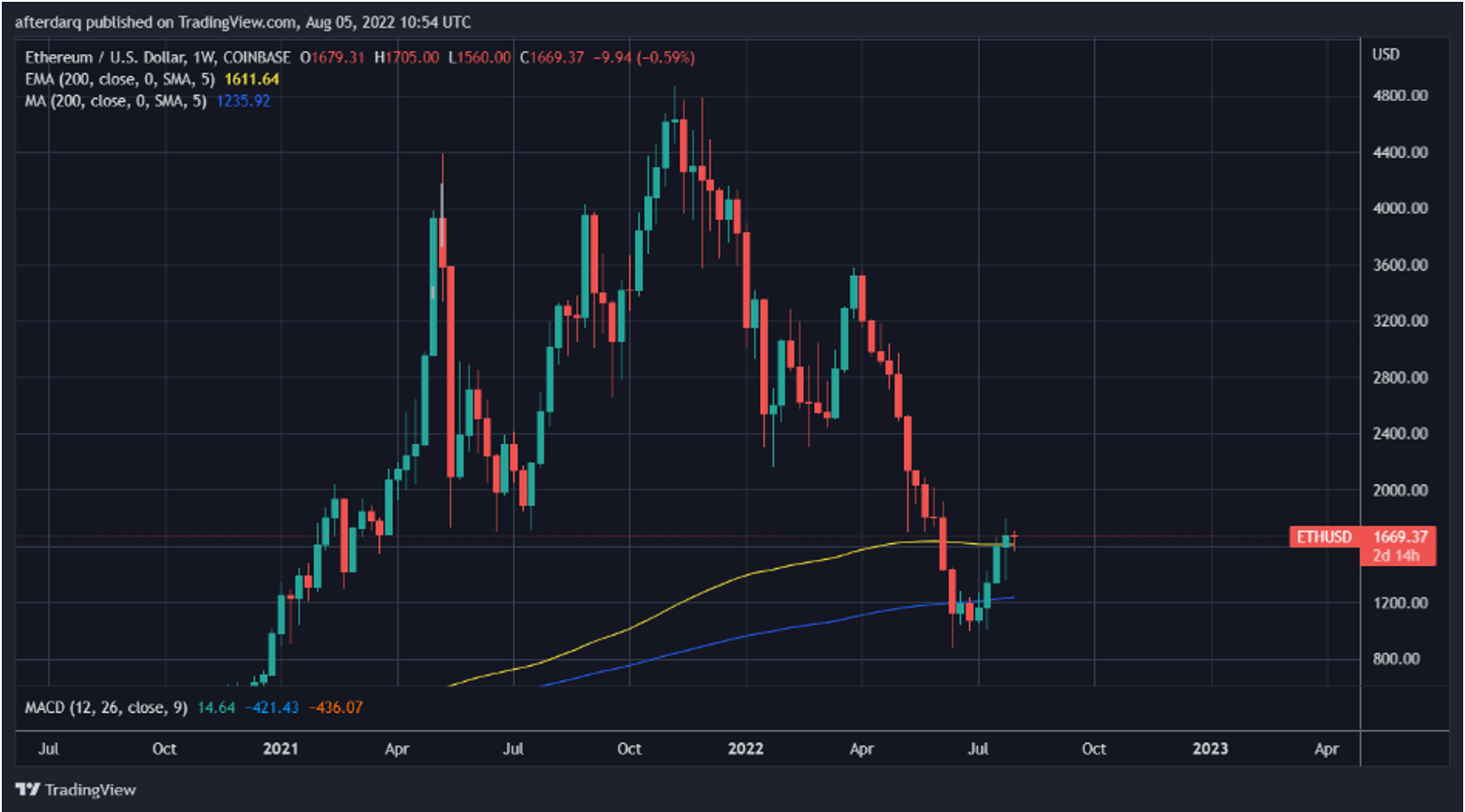 ETH to USD chart