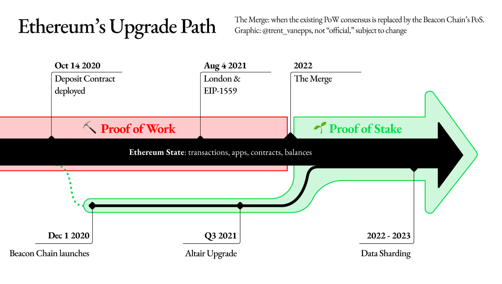 Ethereum Merge Timeline