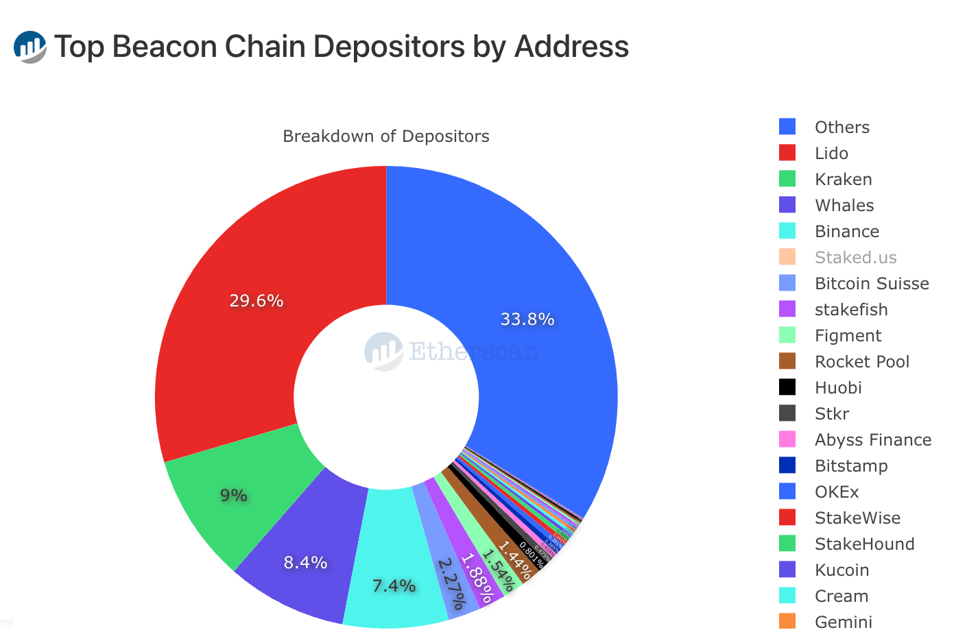 Ethereum Depositors