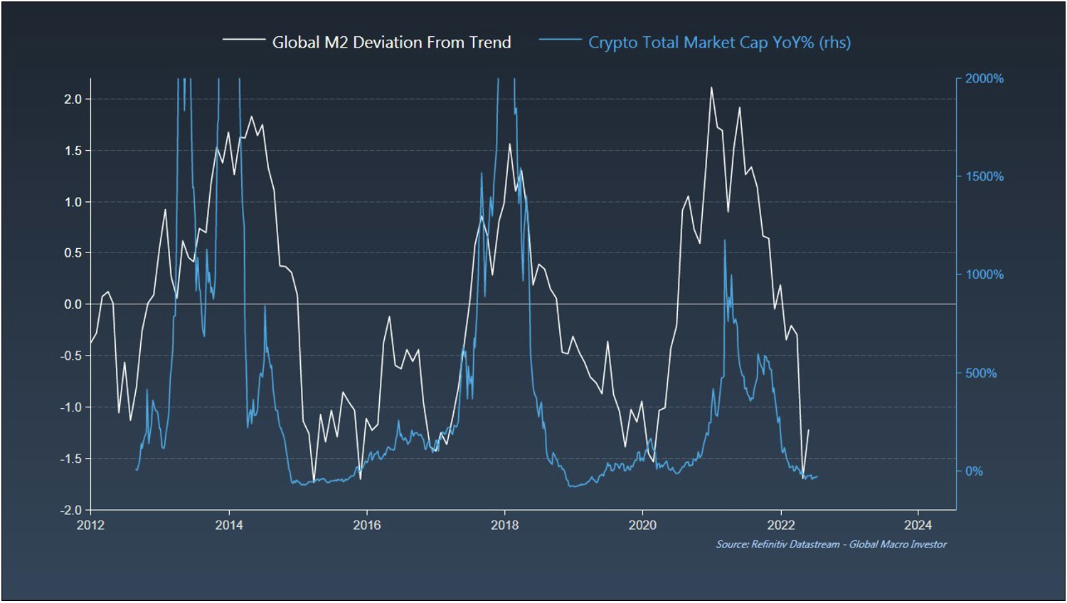 M2 Deviation from trend chart