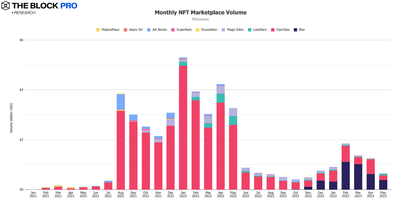 crypto chart split by month