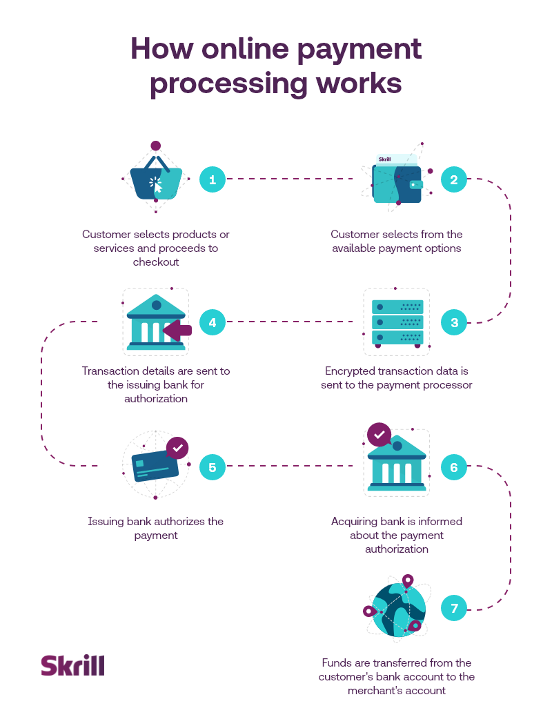 Skrill payment gateway on online shop, open on a phone, payment processing for online business owners